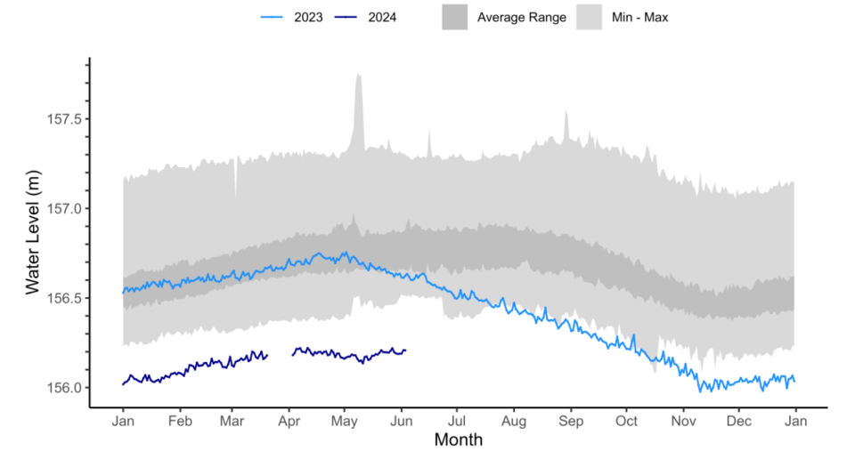 Great Slave Lake's water level at Hay River. Graph: GNWT